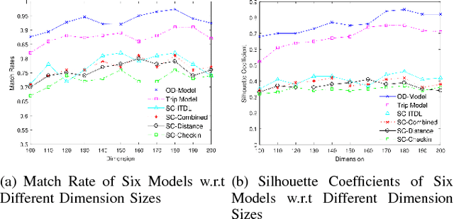 Figure 4 for DeepMove: Learning Place Representations through Large Scale Movement Data