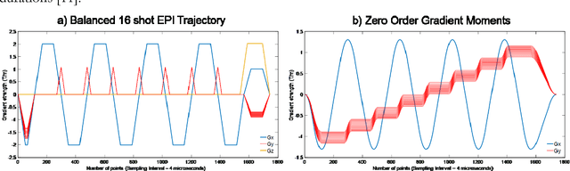 Figure 1 for Balanced multi-shot EPI for accelerated Cartesian MRF: An alternative to spiral MRF