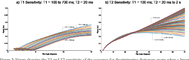 Figure 3 for Balanced multi-shot EPI for accelerated Cartesian MRF: An alternative to spiral MRF