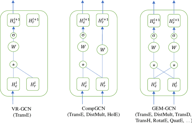 Figure 1 for Generalized Multi-Relational Graph Convolution Network