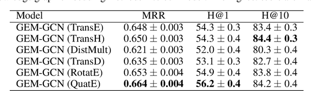 Figure 3 for Generalized Multi-Relational Graph Convolution Network