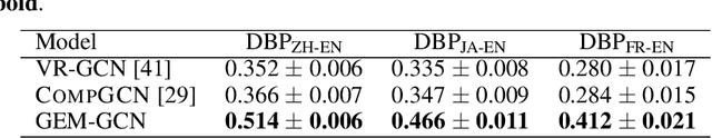 Figure 4 for Generalized Multi-Relational Graph Convolution Network