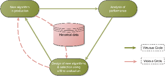Figure 2 for Study of a bias in the offline evaluation of a recommendation algorithm