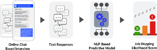 Figure 1 for Predicting job-hopping likelihood using answers to open-ended interview questions