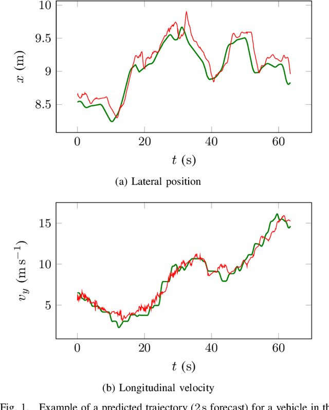 Figure 1 for An LSTM Network for Highway Trajectory Prediction