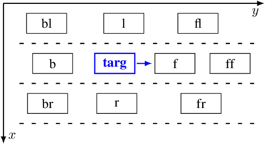 Figure 3 for An LSTM Network for Highway Trajectory Prediction