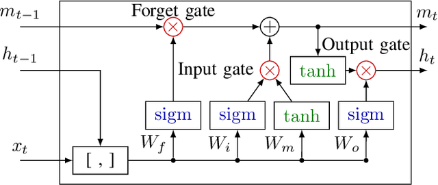 Figure 4 for An LSTM Network for Highway Trajectory Prediction