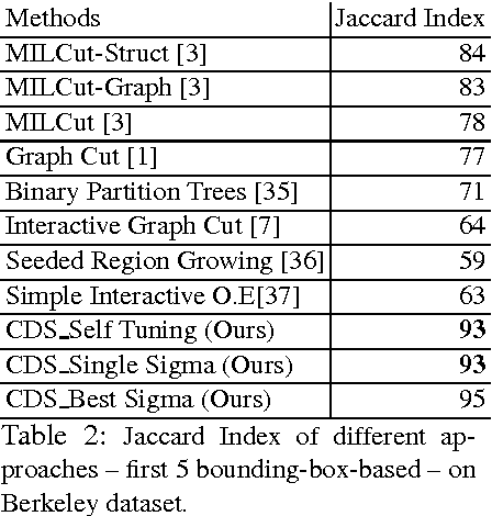 Figure 4 for Interactive Image Segmentation Using Constrained Dominant Sets