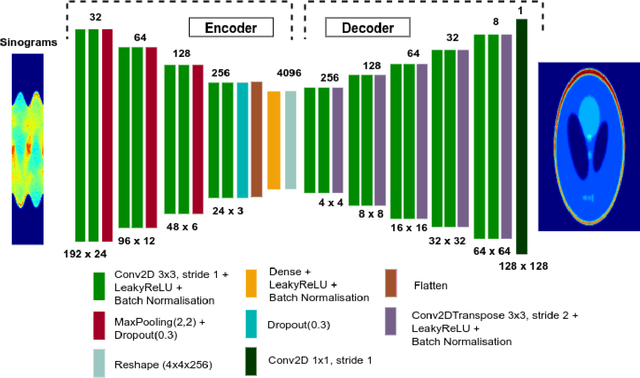 Figure 2 for Deep Convolutional Neural Network for Low Projection SPECT Imaging Reconstruction