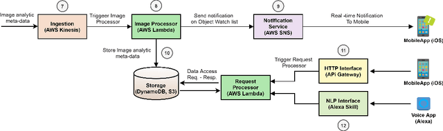Figure 1 for Demonstration of a Cloud-based Software Framework for Video Analytics Application using Low-Cost IoT Devices