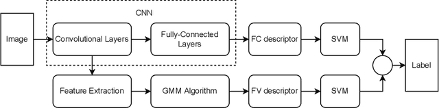 Figure 3 for Multilayer deep feature extraction for visual texture recognition