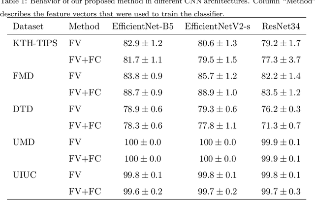 Figure 2 for Multilayer deep feature extraction for visual texture recognition