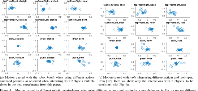 Figure 4 for Learning at the Ends: From Hand to Tool Affordances in Humanoid Robots