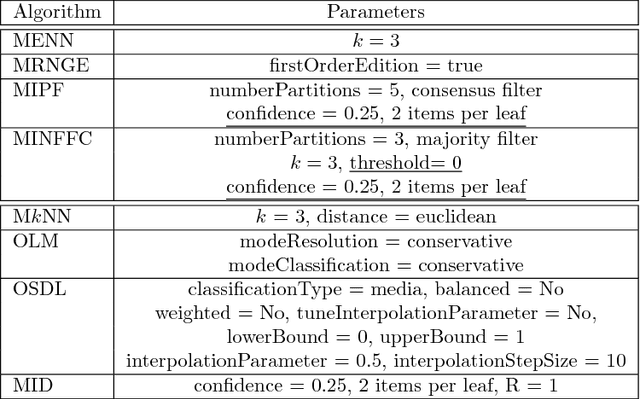 Figure 3 for Label Noise Filtering Techniques to Improve Monotonic Classification