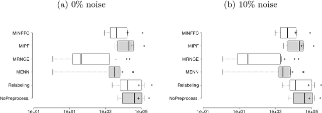 Figure 4 for Label Noise Filtering Techniques to Improve Monotonic Classification