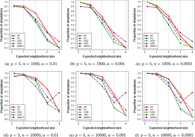 Figure 2 for Learning directed acyclic graphs based on sparsest permutations