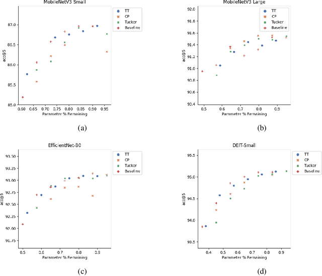 Figure 4 for Low-Rank+Sparse Tensor Compression for Neural Networks