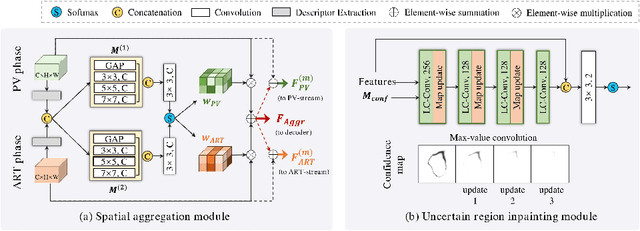 Figure 3 for Multi-phase Liver Tumor Segmentation with Spatial Aggregation and Uncertain Region Inpainting