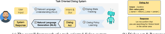 Figure 1 for Few-shot Natural Language Generation for Task-Oriented Dialog
