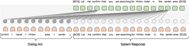 Figure 3 for Few-shot Natural Language Generation for Task-Oriented Dialog