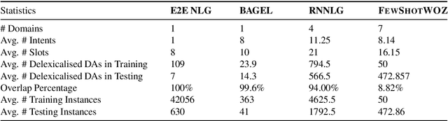 Figure 2 for Few-shot Natural Language Generation for Task-Oriented Dialog