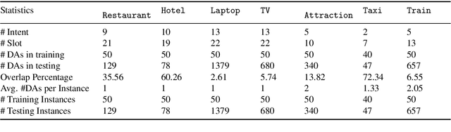 Figure 4 for Few-shot Natural Language Generation for Task-Oriented Dialog