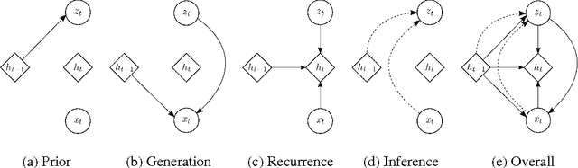 Figure 1 for A Recurrent Latent Variable Model for Sequential Data