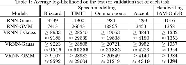 Figure 2 for A Recurrent Latent Variable Model for Sequential Data