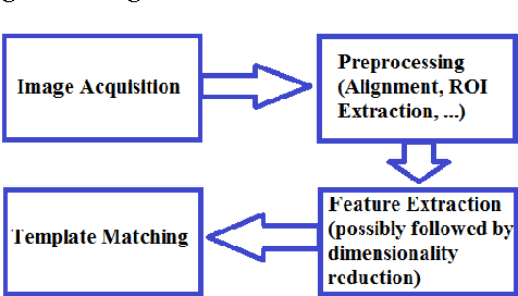 Figure 1 for On The Power of Joint Wavelet-DCT Features for Multispectral Palmprint Recognition