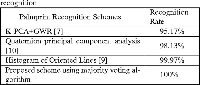 Figure 4 for On The Power of Joint Wavelet-DCT Features for Multispectral Palmprint Recognition