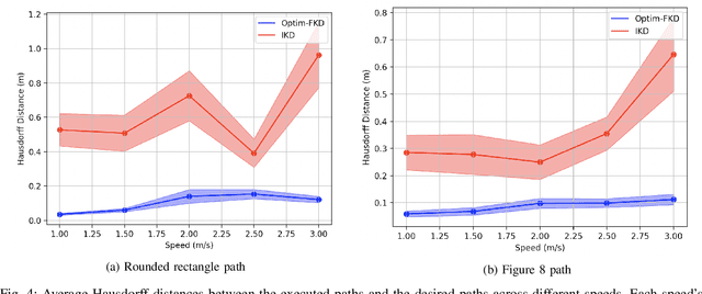 Figure 4 for High-Speed Accurate Robot Control using Learned Forward Kinodynamics and Non-linear Least Squares Optimization
