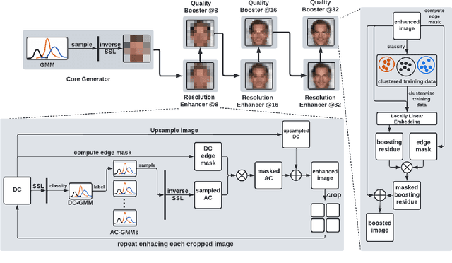 Figure 2 for PAGER: Progressive Attribute-Guided Extendable Robust Image Generation