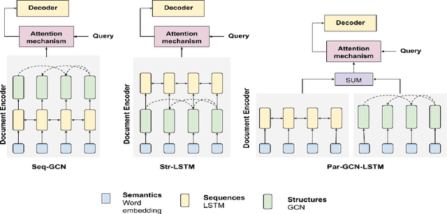 Figure 3 for On Incorporating Structural Information to improve Dialogue Response Generation