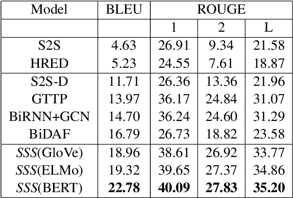 Figure 2 for On Incorporating Structural Information to improve Dialogue Response Generation