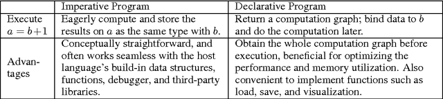 Figure 1 for MXNet: A Flexible and Efficient Machine Learning Library for Heterogeneous Distributed Systems