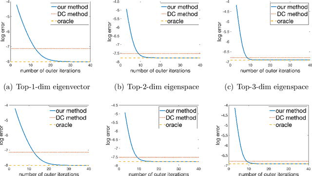 Figure 1 for Distributed Estimation for Principal Component Analysis: a Gap-free Approach