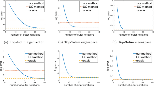 Figure 2 for Distributed Estimation for Principal Component Analysis: a Gap-free Approach