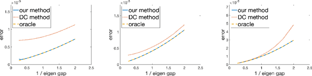 Figure 3 for Distributed Estimation for Principal Component Analysis: a Gap-free Approach