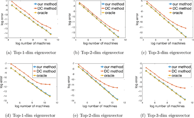 Figure 4 for Distributed Estimation for Principal Component Analysis: a Gap-free Approach