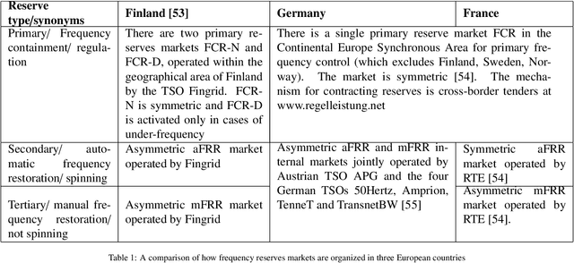 Figure 1 for An Artificial Intelligence Framework for Bidding Optimization with Uncertainty inMultiple Frequency Reserve Markets