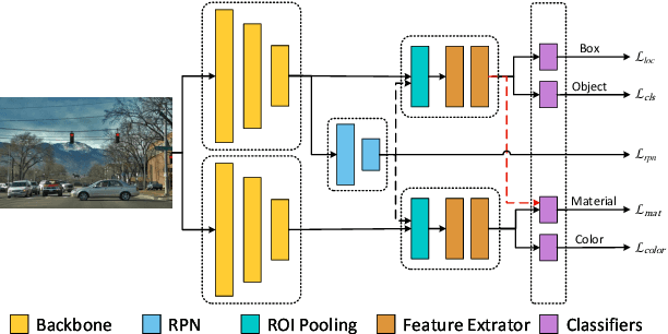 Figure 3 for Improving Object Detection and Attribute Recognition by Feature Entanglement Reduction
