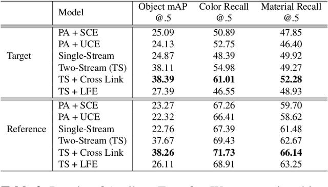 Figure 4 for Improving Object Detection and Attribute Recognition by Feature Entanglement Reduction