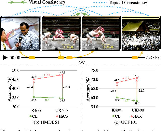 Figure 1 for Learning from Untrimmed Videos: Self-Supervised Video Representation Learning with Hierarchical Consistency