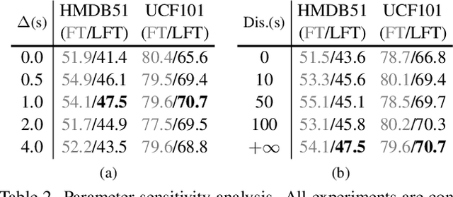 Figure 4 for Learning from Untrimmed Videos: Self-Supervised Video Representation Learning with Hierarchical Consistency