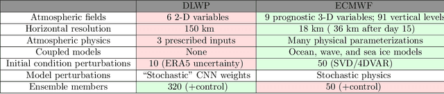 Figure 4 for Sub-seasonal forecasting with a large ensemble of deep-learning weather prediction models