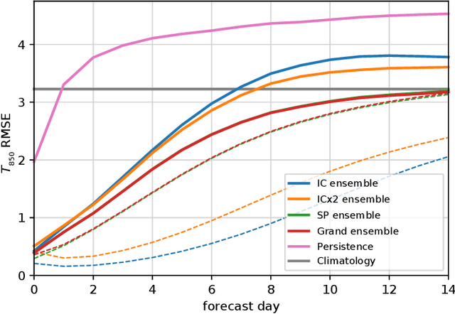 Figure 2 for Sub-seasonal forecasting with a large ensemble of deep-learning weather prediction models
