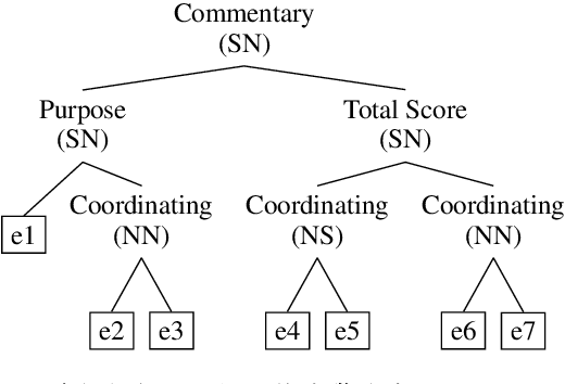 Figure 1 for A Top-Down Neural Architecture towards Text-Level Parsing of Discourse Rhetorical Structure