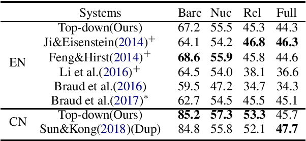 Figure 4 for A Top-Down Neural Architecture towards Text-Level Parsing of Discourse Rhetorical Structure