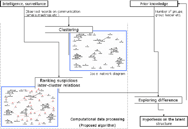 Figure 2 for Analyzing covert social network foundation behind terrorism disaster