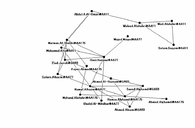 Figure 3 for Analyzing covert social network foundation behind terrorism disaster